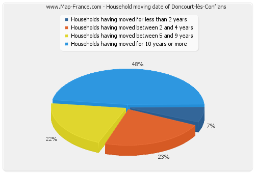 Household moving date of Doncourt-lès-Conflans