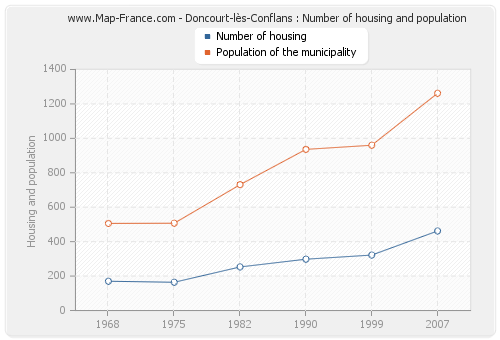 Doncourt-lès-Conflans : Number of housing and population