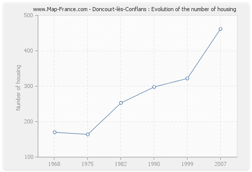 Doncourt-lès-Conflans : Evolution of the number of housing