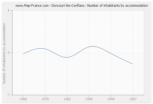 Doncourt-lès-Conflans : Number of inhabitants by accommodation