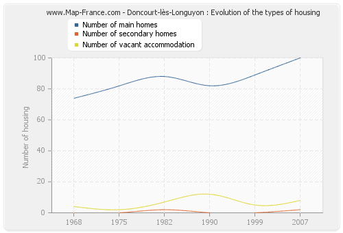 Doncourt-lès-Longuyon : Evolution of the types of housing
