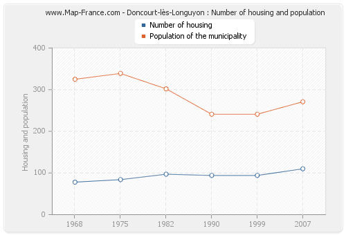 Doncourt-lès-Longuyon : Number of housing and population
