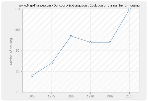 Doncourt-lès-Longuyon : Evolution of the number of housing