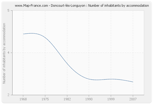 Doncourt-lès-Longuyon : Number of inhabitants by accommodation