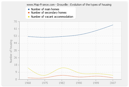 Drouville : Evolution of the types of housing