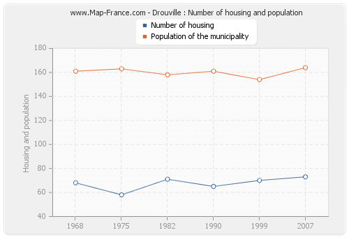 Drouville : Number of housing and population