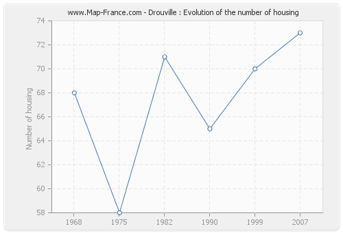 Drouville : Evolution of the number of housing