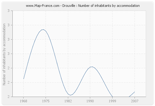 Drouville : Number of inhabitants by accommodation