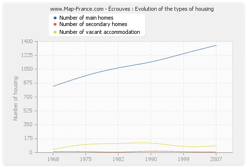 Écrouves : Evolution of the types of housing