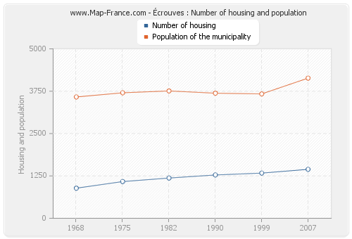 Écrouves : Number of housing and population