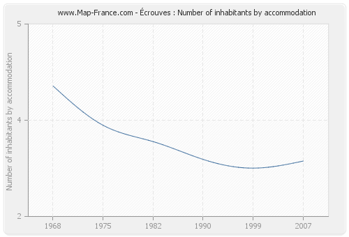 Écrouves : Number of inhabitants by accommodation