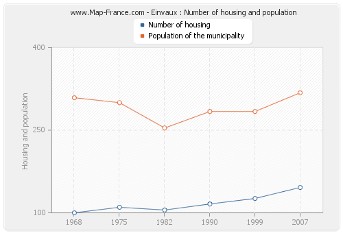 Einvaux : Number of housing and population