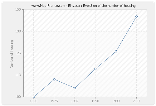 Einvaux : Evolution of the number of housing