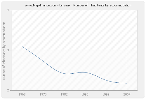 Einvaux : Number of inhabitants by accommodation