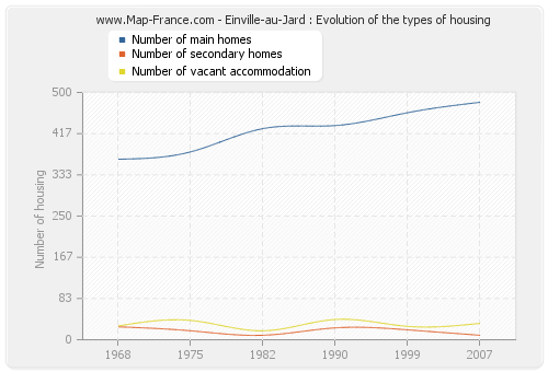 Einville-au-Jard : Evolution of the types of housing