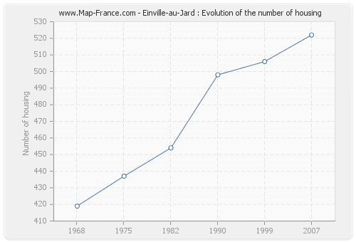 Einville-au-Jard : Evolution of the number of housing