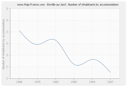 Einville-au-Jard : Number of inhabitants by accommodation