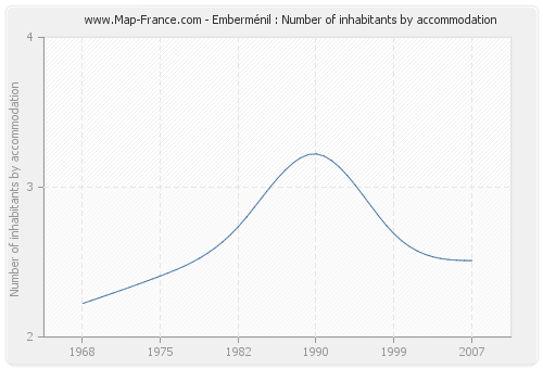 Emberménil : Number of inhabitants by accommodation