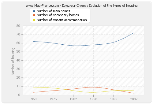 Épiez-sur-Chiers : Evolution of the types of housing