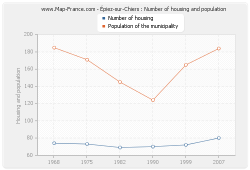 Épiez-sur-Chiers : Number of housing and population
