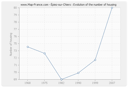 Épiez-sur-Chiers : Evolution of the number of housing