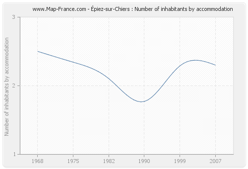 Épiez-sur-Chiers : Number of inhabitants by accommodation
