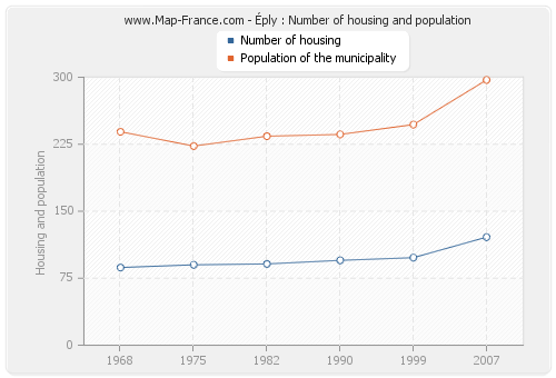 Éply : Number of housing and population