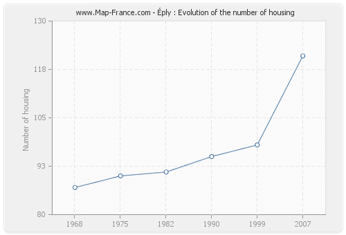 Éply : Evolution of the number of housing