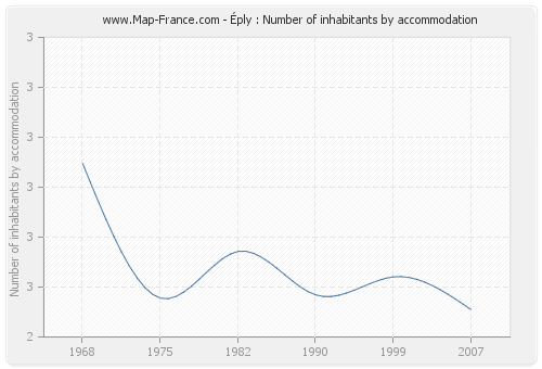 Éply : Number of inhabitants by accommodation