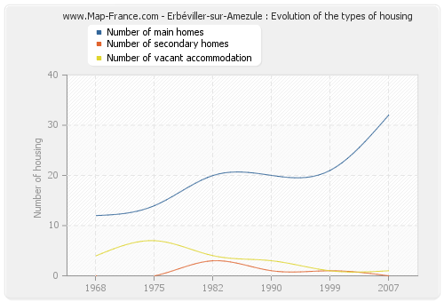 Erbéviller-sur-Amezule : Evolution of the types of housing
