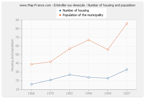 Erbéviller-sur-Amezule : Number of housing and population