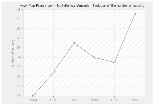 Erbéviller-sur-Amezule : Evolution of the number of housing