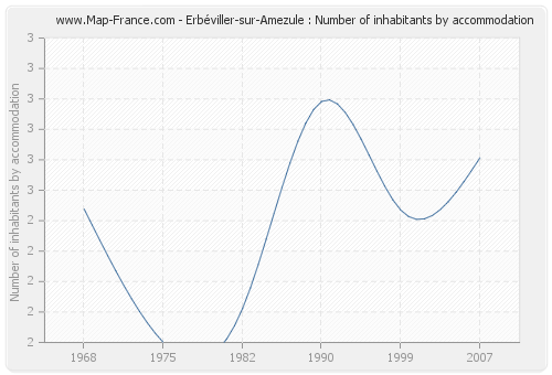 Erbéviller-sur-Amezule : Number of inhabitants by accommodation