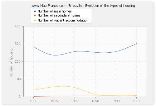 Errouville : Evolution of the types of housing