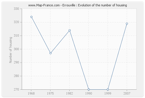 Errouville : Evolution of the number of housing