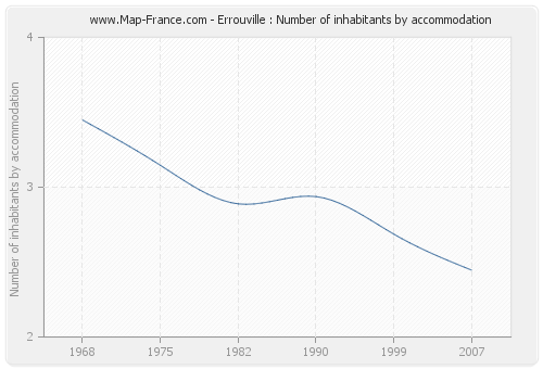 Errouville : Number of inhabitants by accommodation