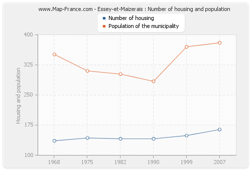 Essey-et-Maizerais : Number of housing and population