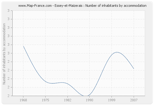 Essey-et-Maizerais : Number of inhabitants by accommodation