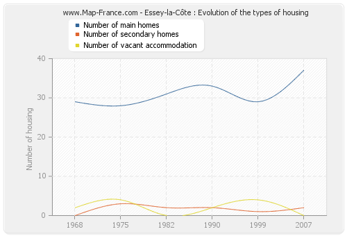 Essey-la-Côte : Evolution of the types of housing