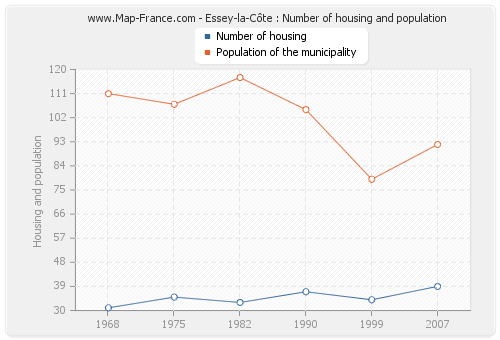 Essey-la-Côte : Number of housing and population
