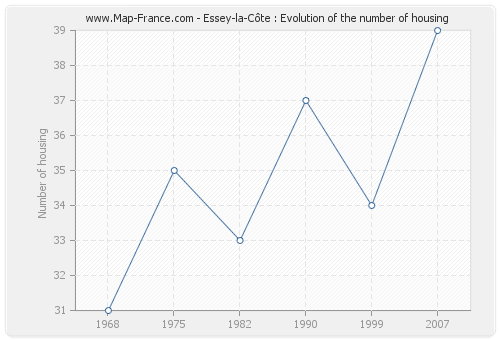 Essey-la-Côte : Evolution of the number of housing