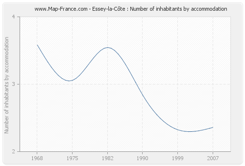 Essey-la-Côte : Number of inhabitants by accommodation