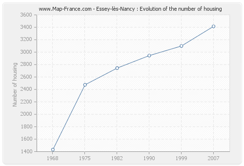 Essey-lès-Nancy : Evolution of the number of housing