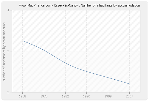 Essey-lès-Nancy : Number of inhabitants by accommodation