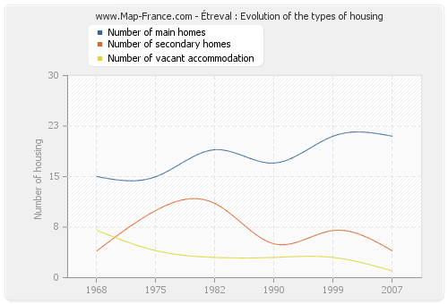 Étreval : Evolution of the types of housing