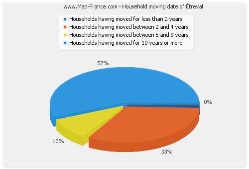 Household moving date of Étreval