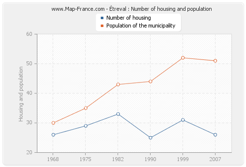 Étreval : Number of housing and population