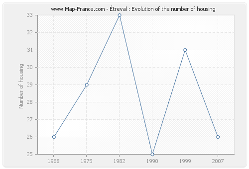 Étreval : Evolution of the number of housing