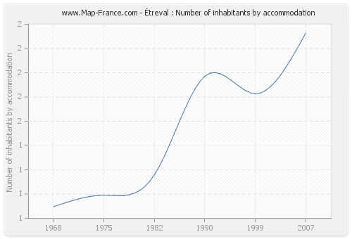 Étreval : Number of inhabitants by accommodation