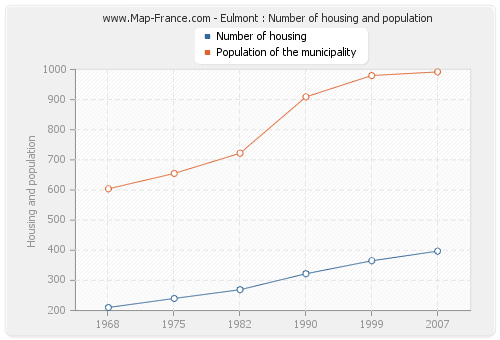 Eulmont : Number of housing and population